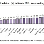 Inflacion EZ MAR 2013