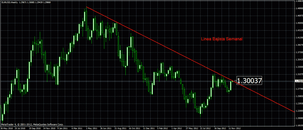 Linea Bajista Semanal
