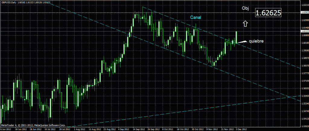 Canal Bajista (quiebre)