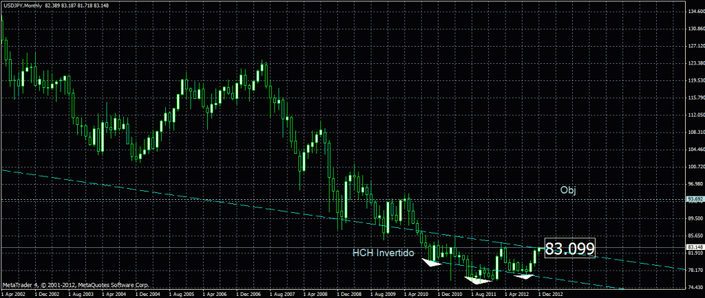 Hombro Cabeza Hombro Invertido